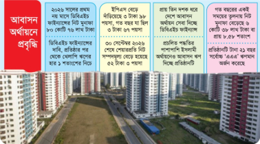 নয় মাসে ডিবিএইচ ফাইন্যান্সের মুনাফায় উল্লম্ফন 