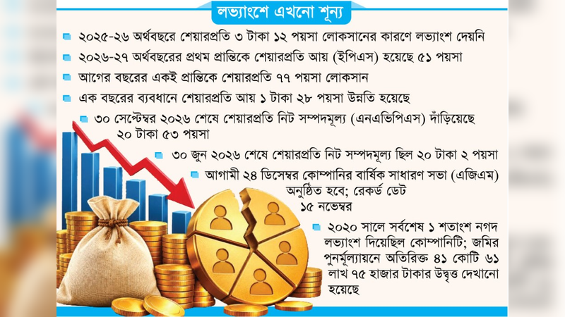 তিন মাসেই লোকসান থেকে মুনাফায় প্রত্যাবর্তন